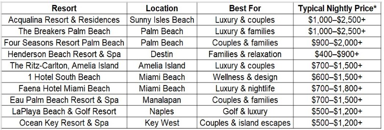 Comparison chart of top properties highlighting the best beach resorts in Florida by location and price.