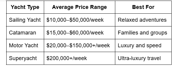 Comparison table displaying average prices for different yacht types and answering how much does it cost to rent a yacht