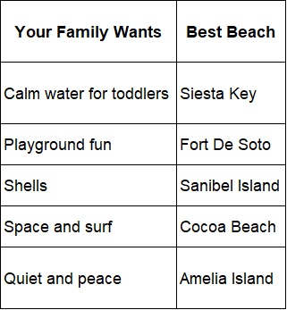 Guide matching family needs to the best family beaches in Florida like Siesta Key and Sanibel.