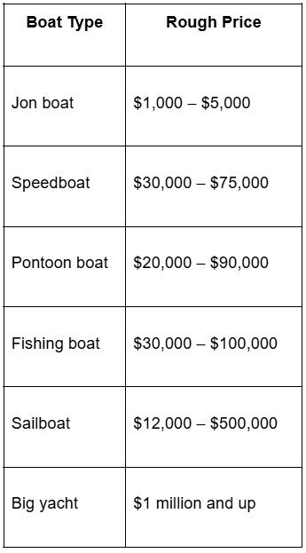 Price range table by boat type answering how much does a boat cost.