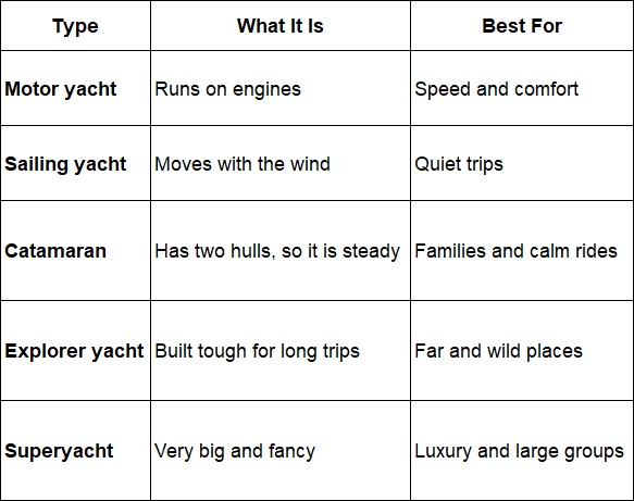 Yacht type comparison chart answering what is a yacht across motor, sailing, and luxury styles.